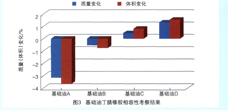 洗衣机润滑脂基础油橡胶亲和性测试