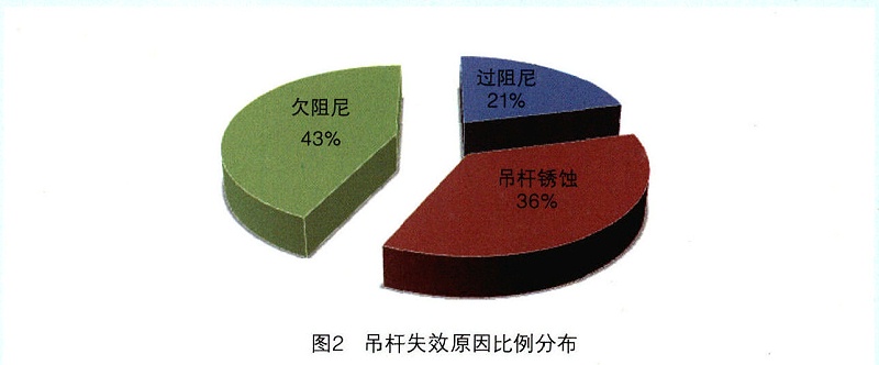 洗衣机减振系统失效原因对比